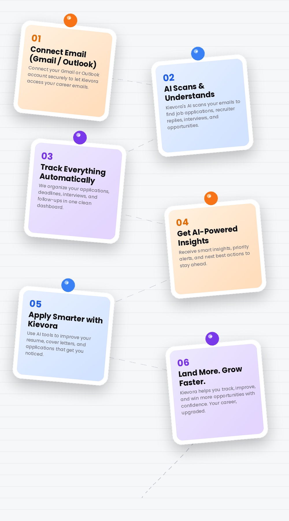 How Kievora works: connect email, AI scans and understands, track everything automatically, get AI-powered insights, apply smarter with Kievora, land more and grow faster